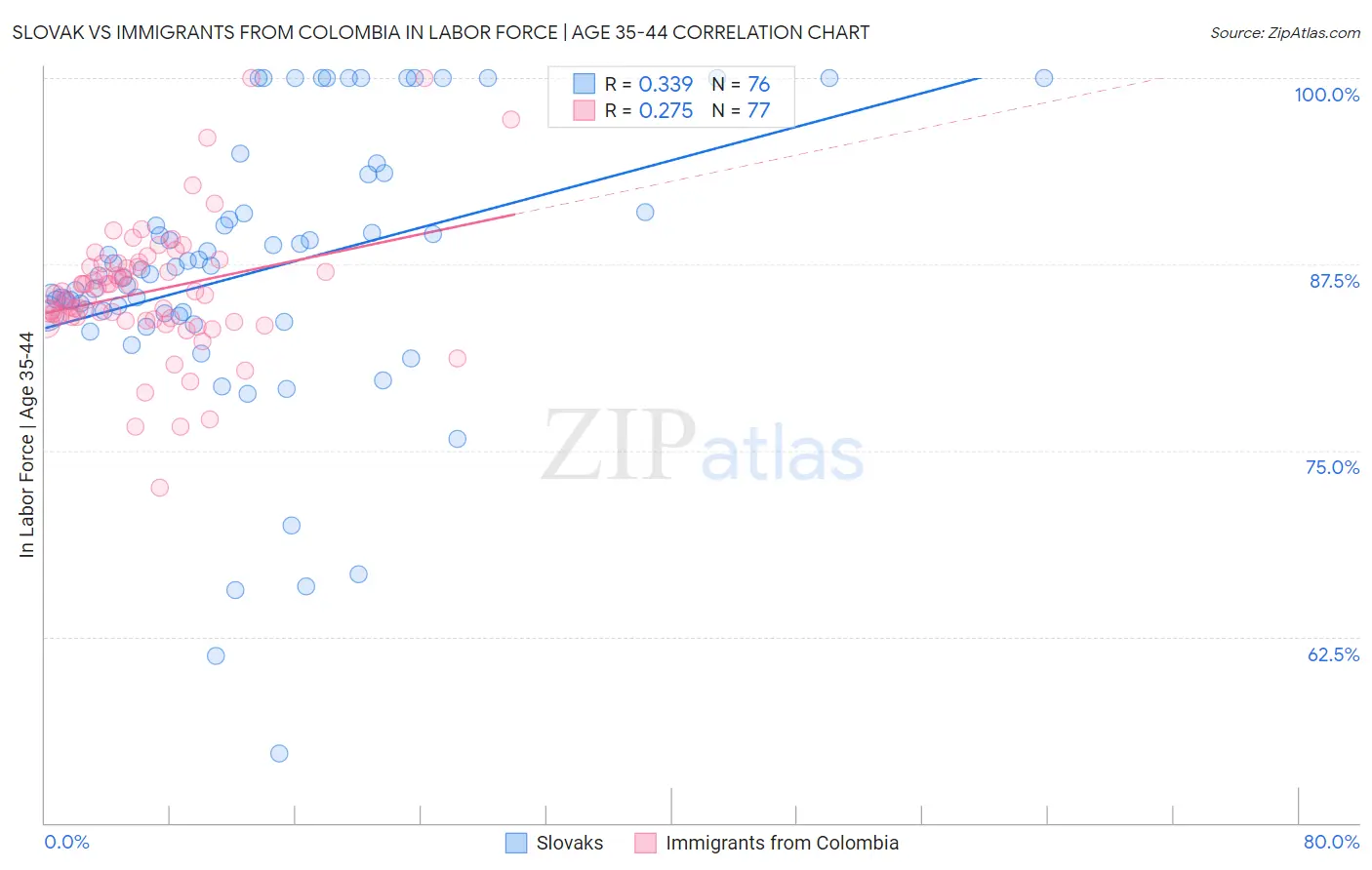 Slovak vs Immigrants from Colombia In Labor Force | Age 35-44