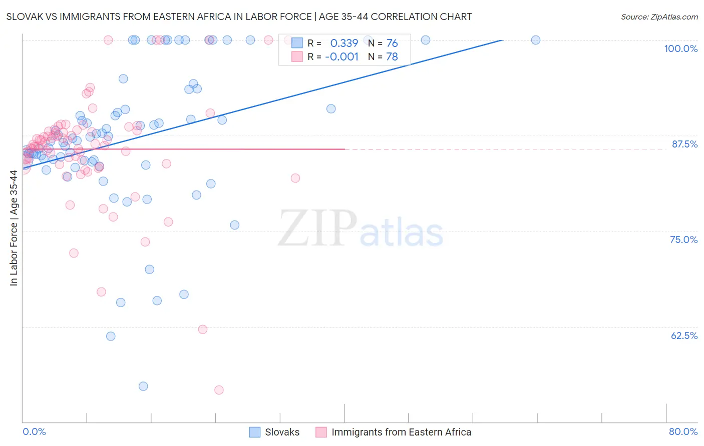 Slovak vs Immigrants from Eastern Africa In Labor Force | Age 35-44