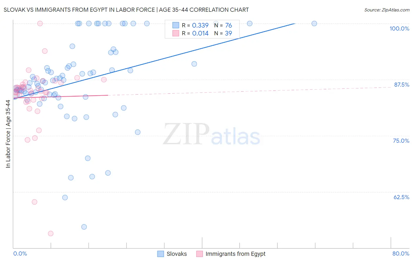 Slovak vs Immigrants from Egypt In Labor Force | Age 35-44