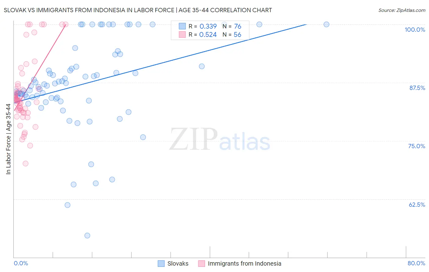 Slovak vs Immigrants from Indonesia In Labor Force | Age 35-44