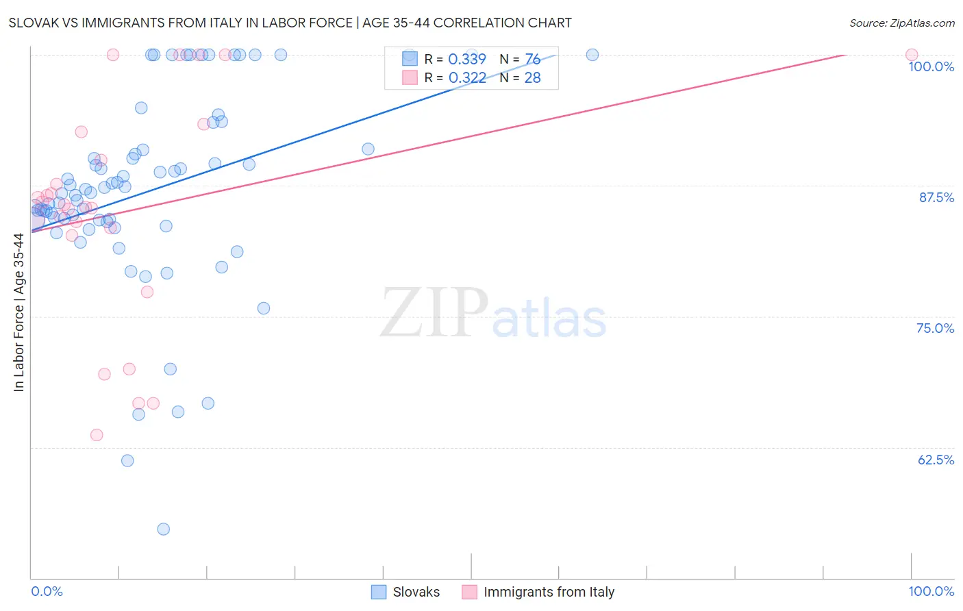 Slovak vs Immigrants from Italy In Labor Force | Age 35-44