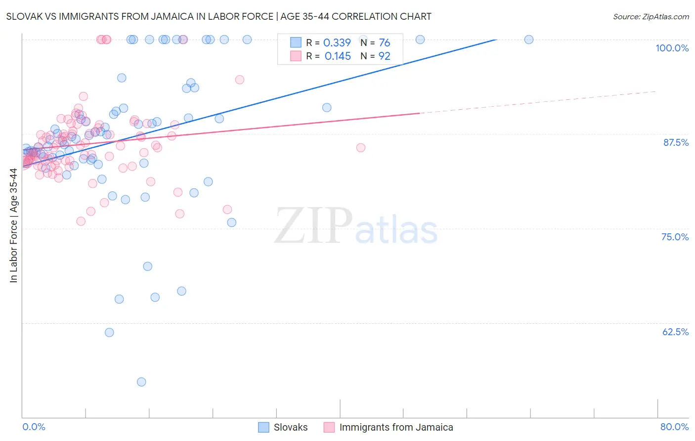 Slovak vs Immigrants from Jamaica In Labor Force | Age 35-44