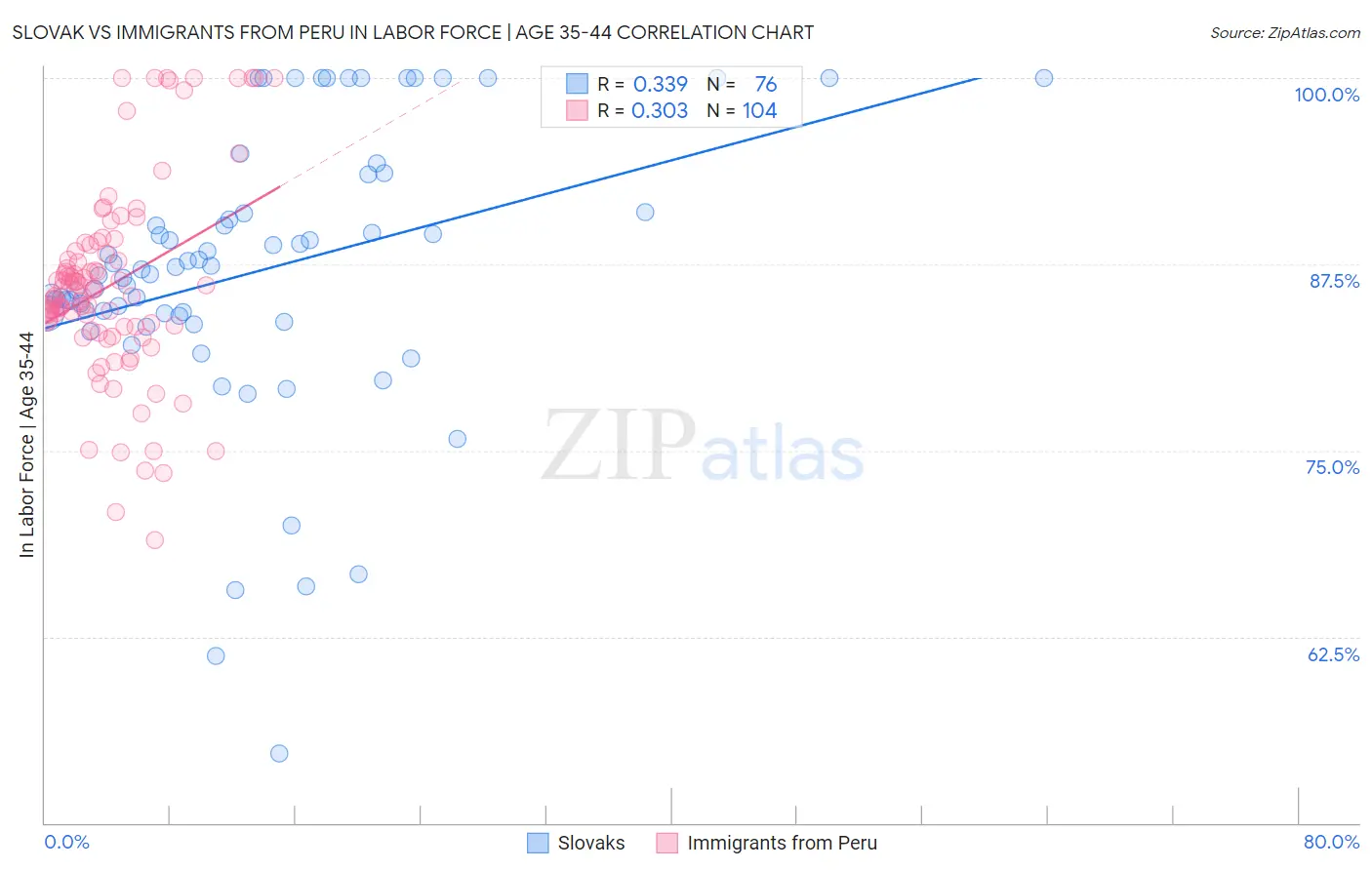 Slovak vs Immigrants from Peru In Labor Force | Age 35-44