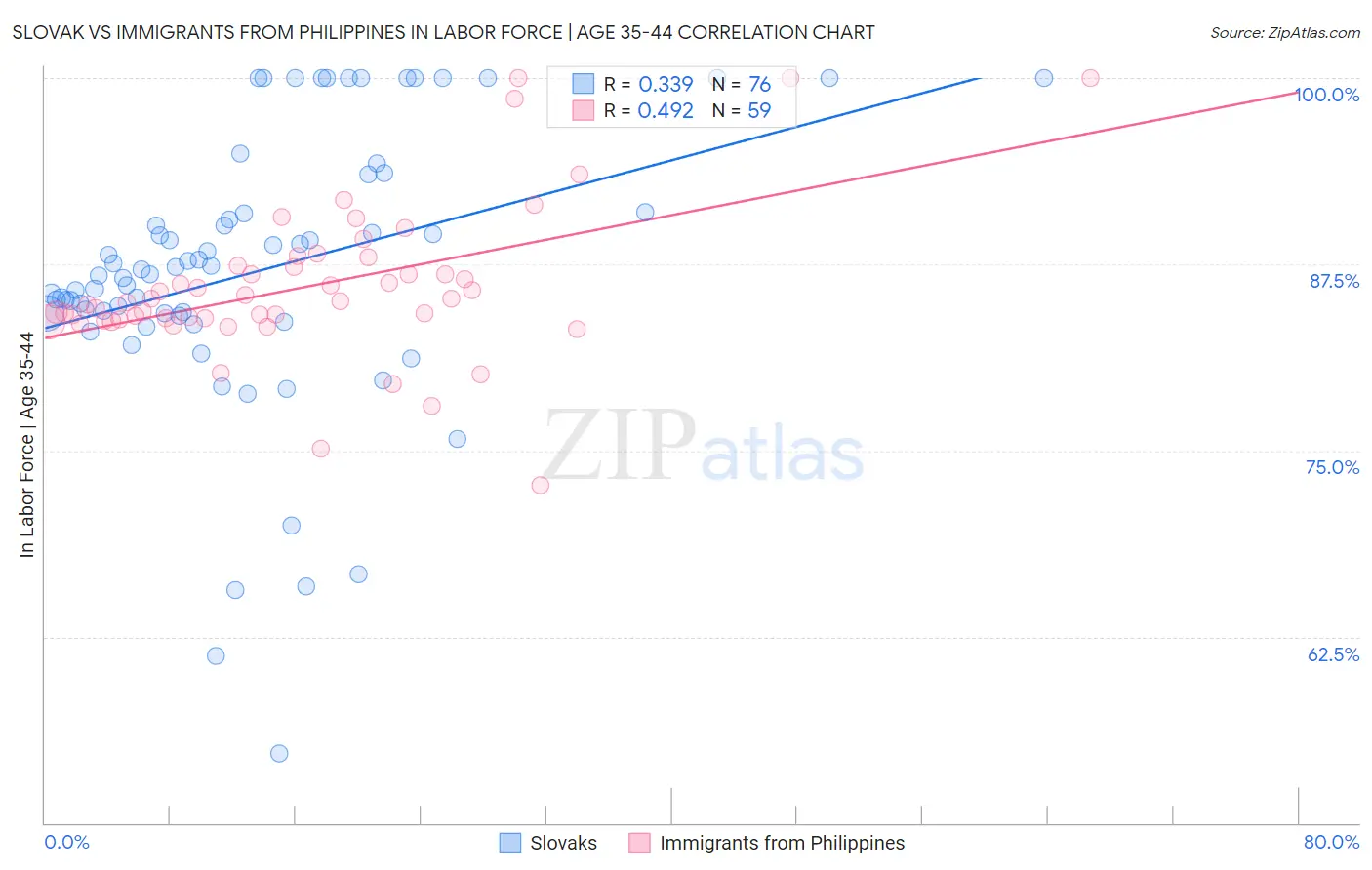 Slovak vs Immigrants from Philippines In Labor Force | Age 35-44