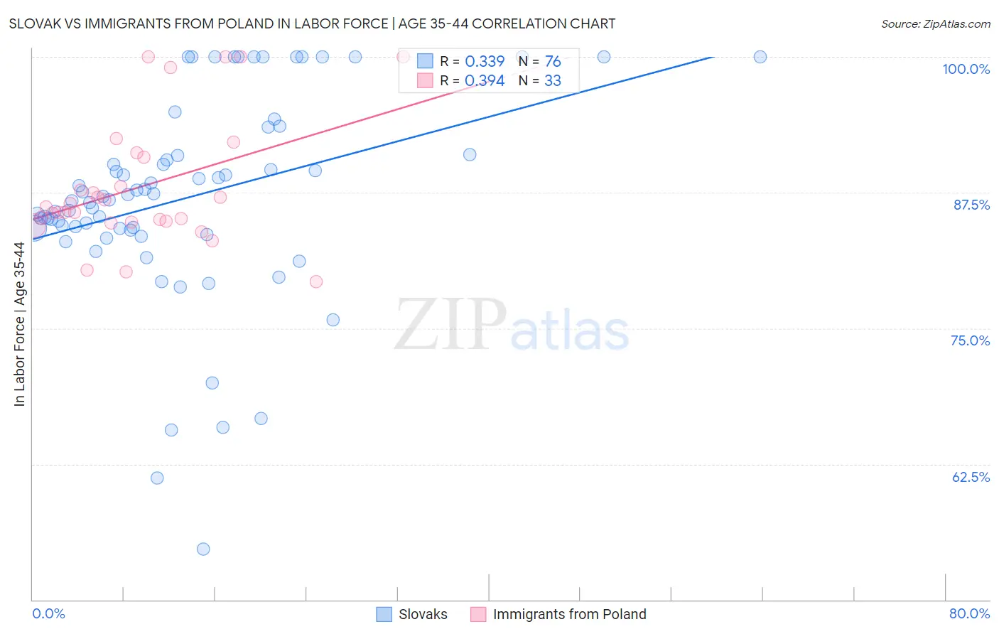 Slovak vs Immigrants from Poland In Labor Force | Age 35-44