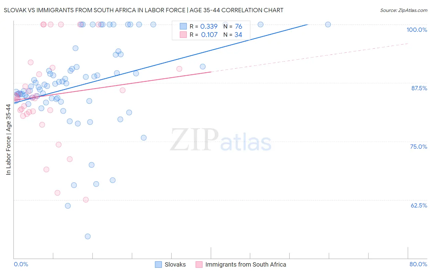 Slovak vs Immigrants from South Africa In Labor Force | Age 35-44