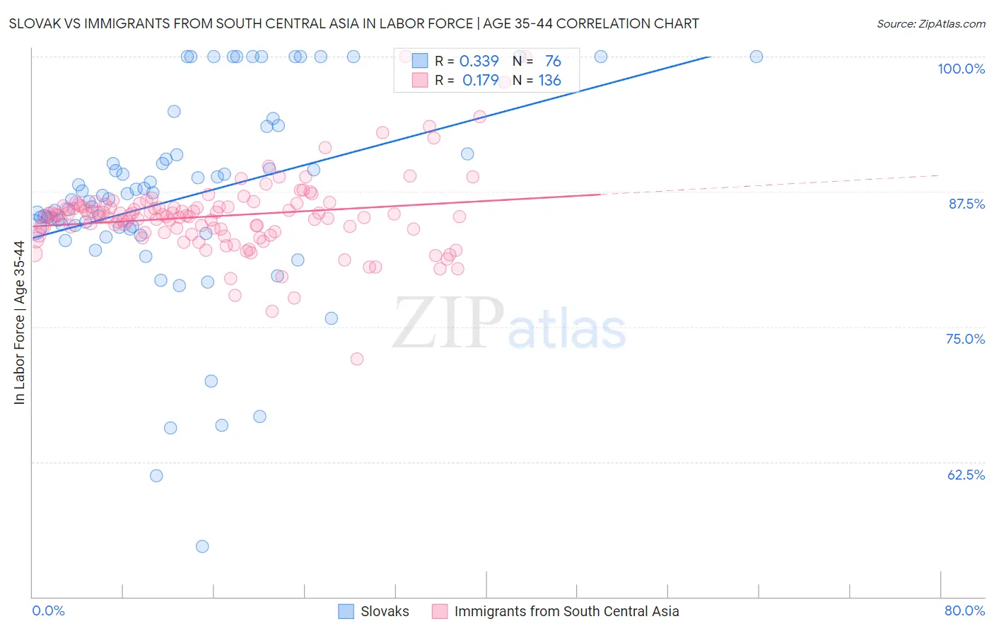 Slovak vs Immigrants from South Central Asia In Labor Force | Age 35-44