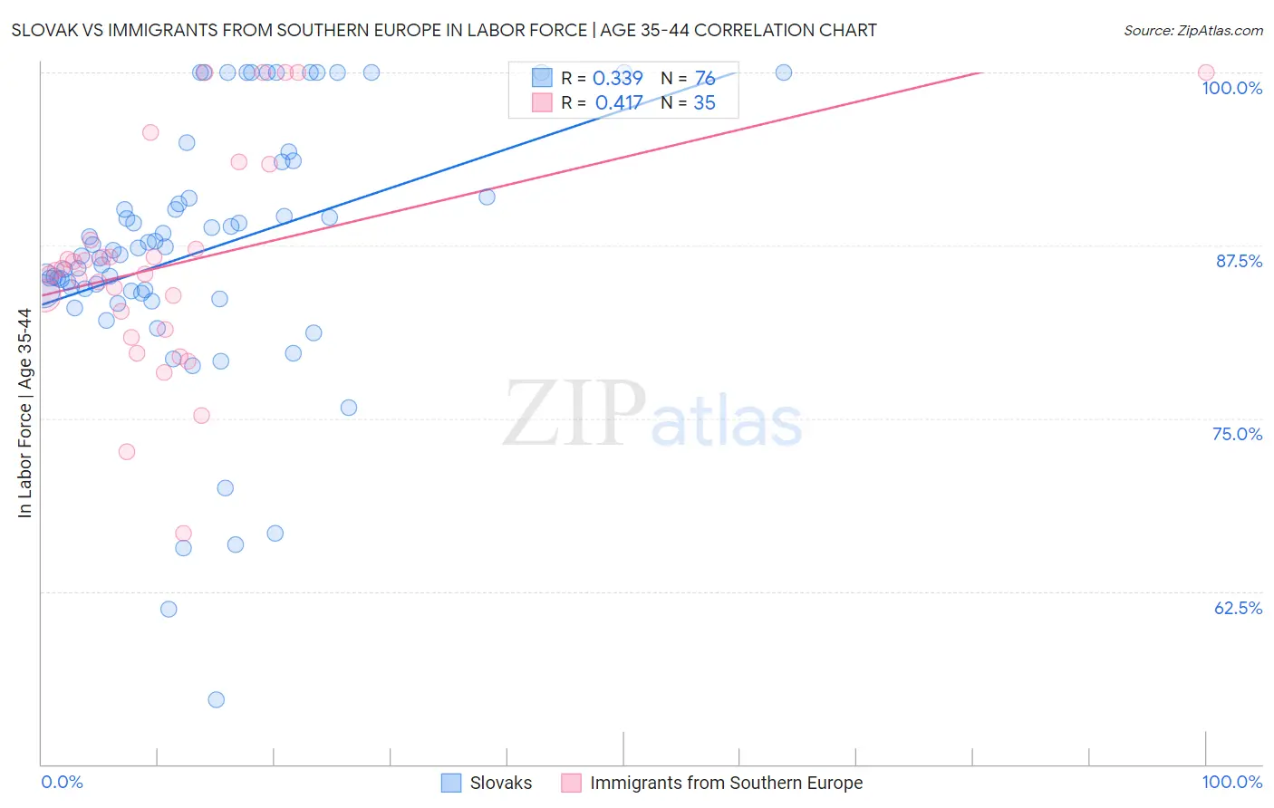 Slovak vs Immigrants from Southern Europe In Labor Force | Age 35-44