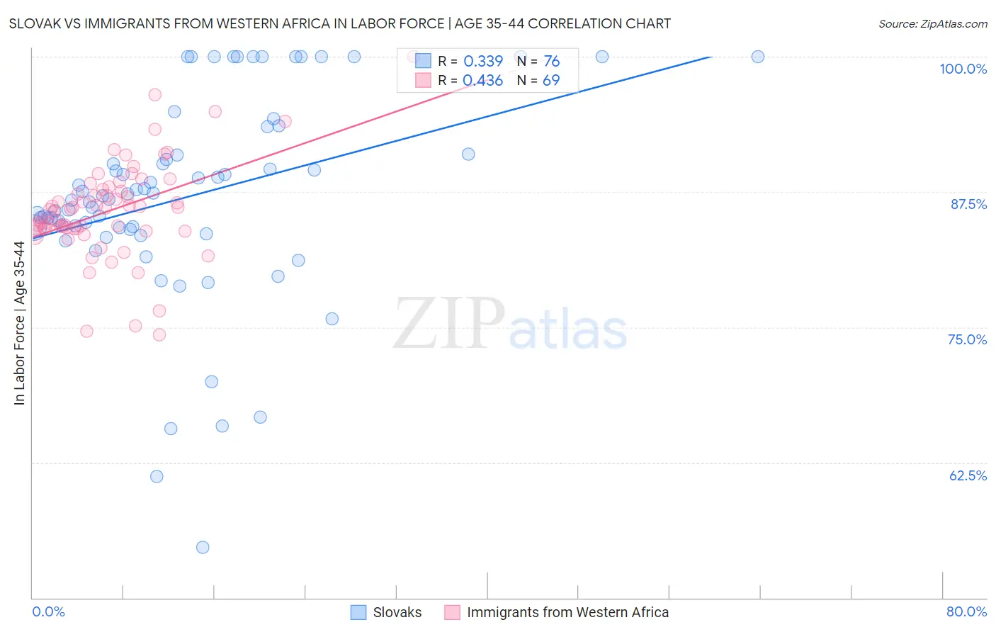 Slovak vs Immigrants from Western Africa In Labor Force | Age 35-44