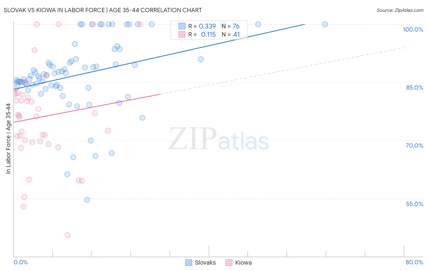 Slovak vs Kiowa In Labor Force | Age 35-44