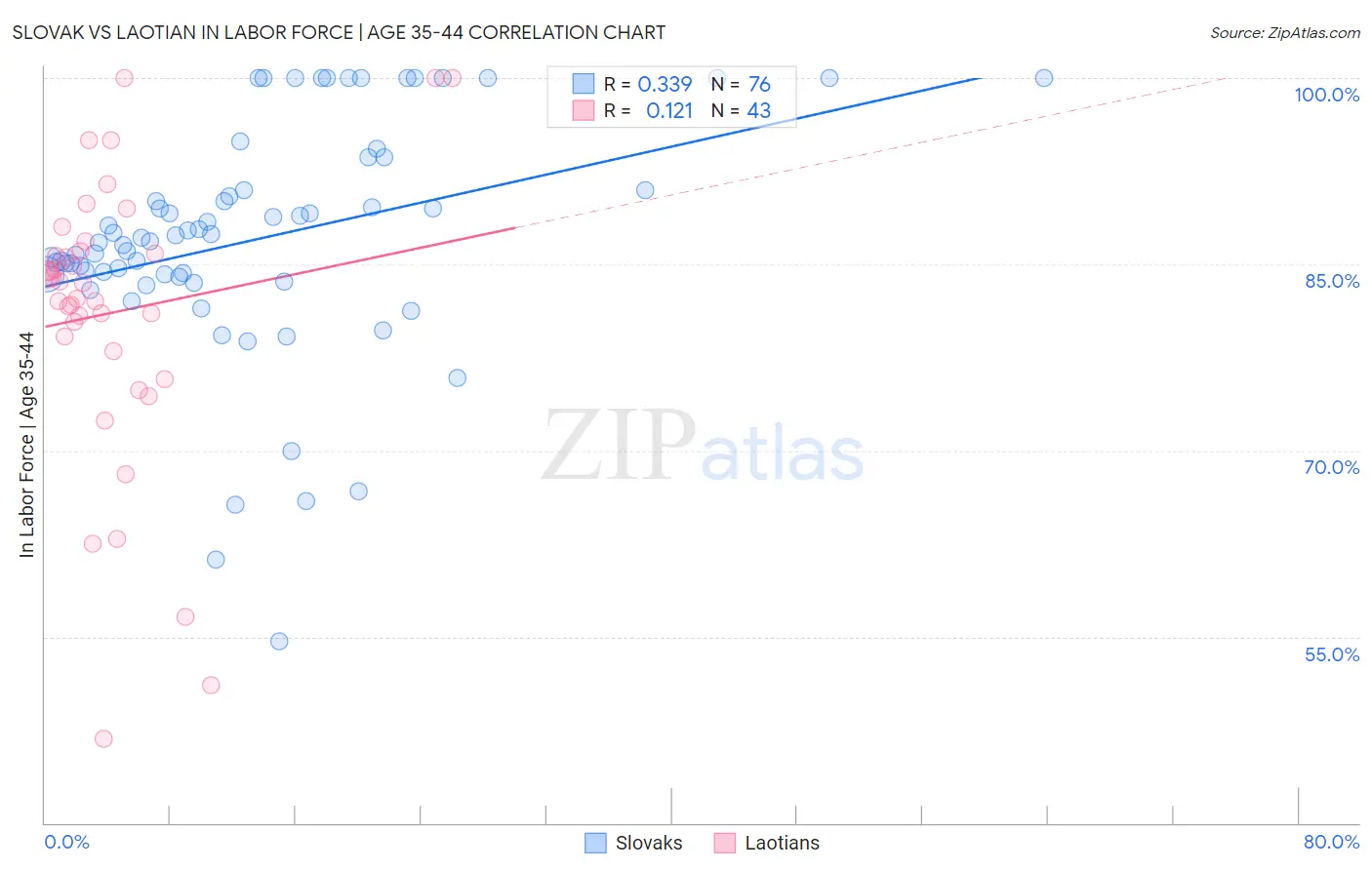 Slovak vs Laotian In Labor Force | Age 35-44