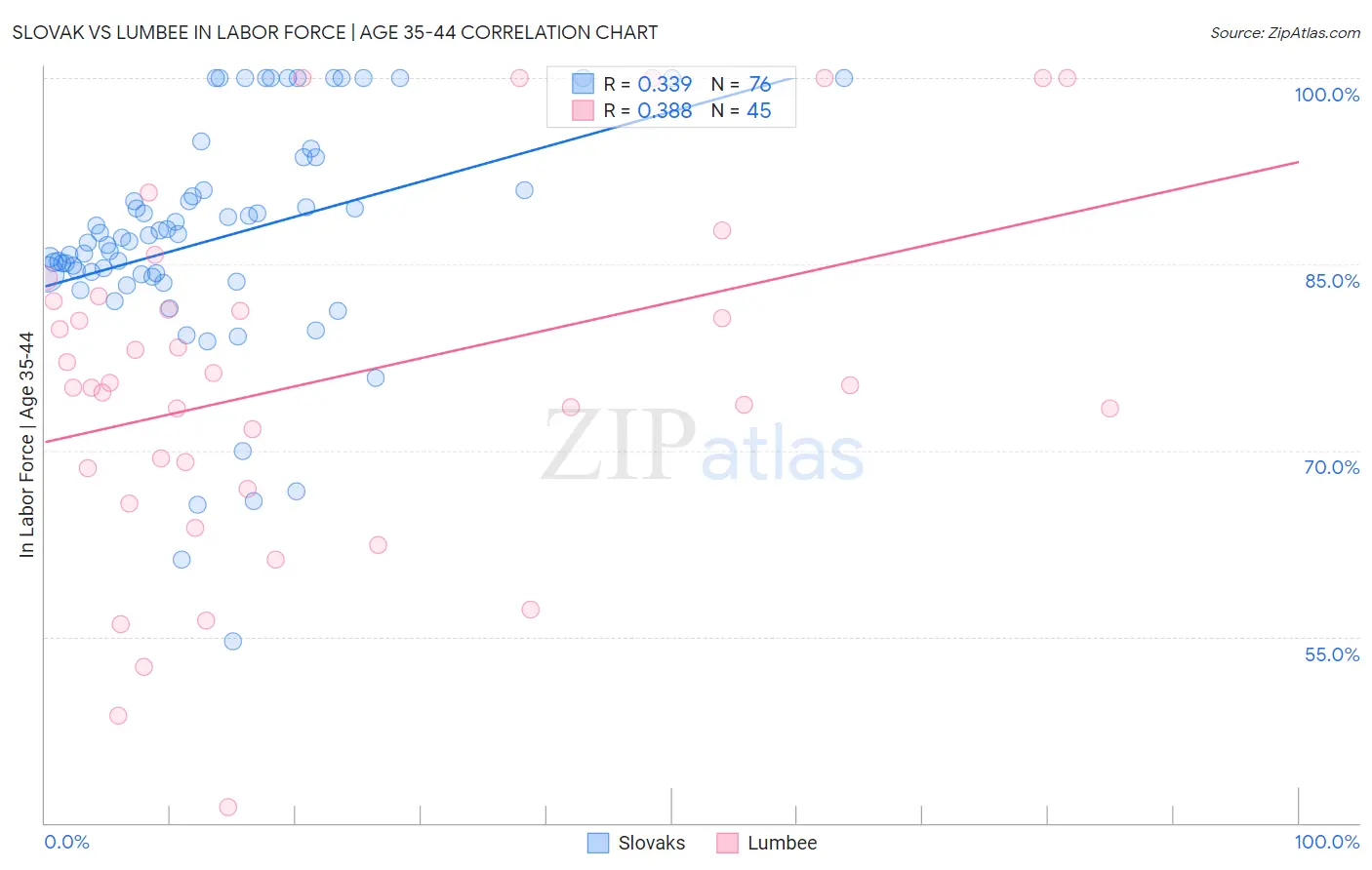 Slovak vs Lumbee In Labor Force | Age 35-44