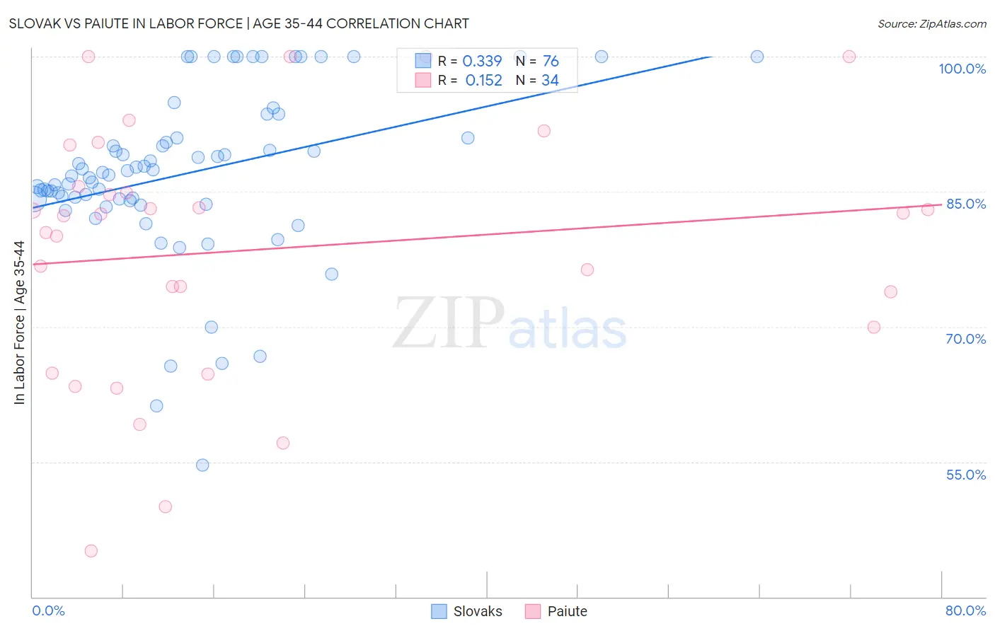 Slovak vs Paiute In Labor Force | Age 35-44