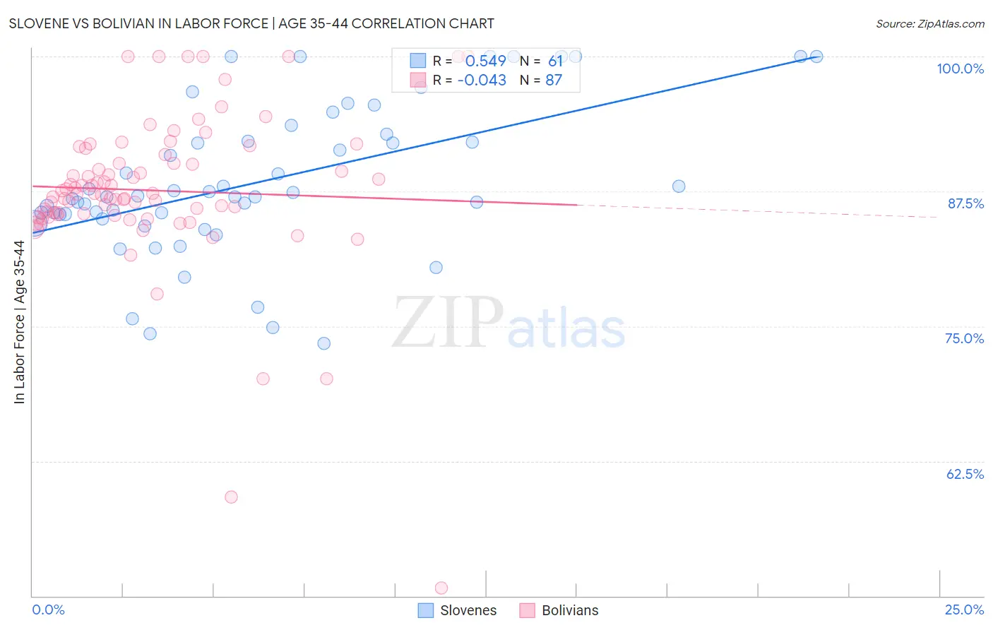 Slovene vs Bolivian In Labor Force | Age 35-44