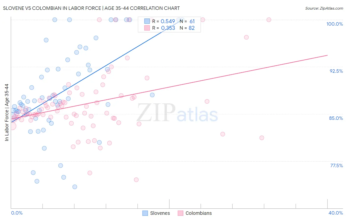 Slovene vs Colombian In Labor Force | Age 35-44