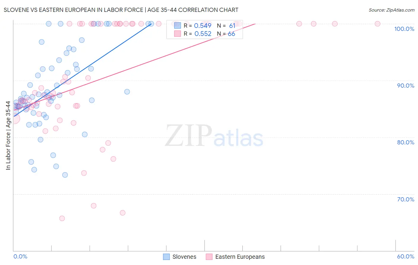 Slovene vs Eastern European In Labor Force | Age 35-44