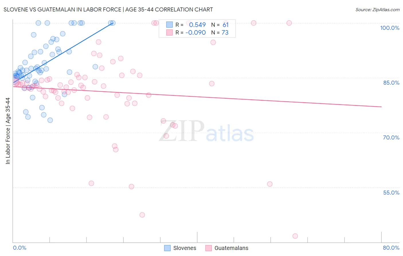 Slovene vs Guatemalan In Labor Force | Age 35-44