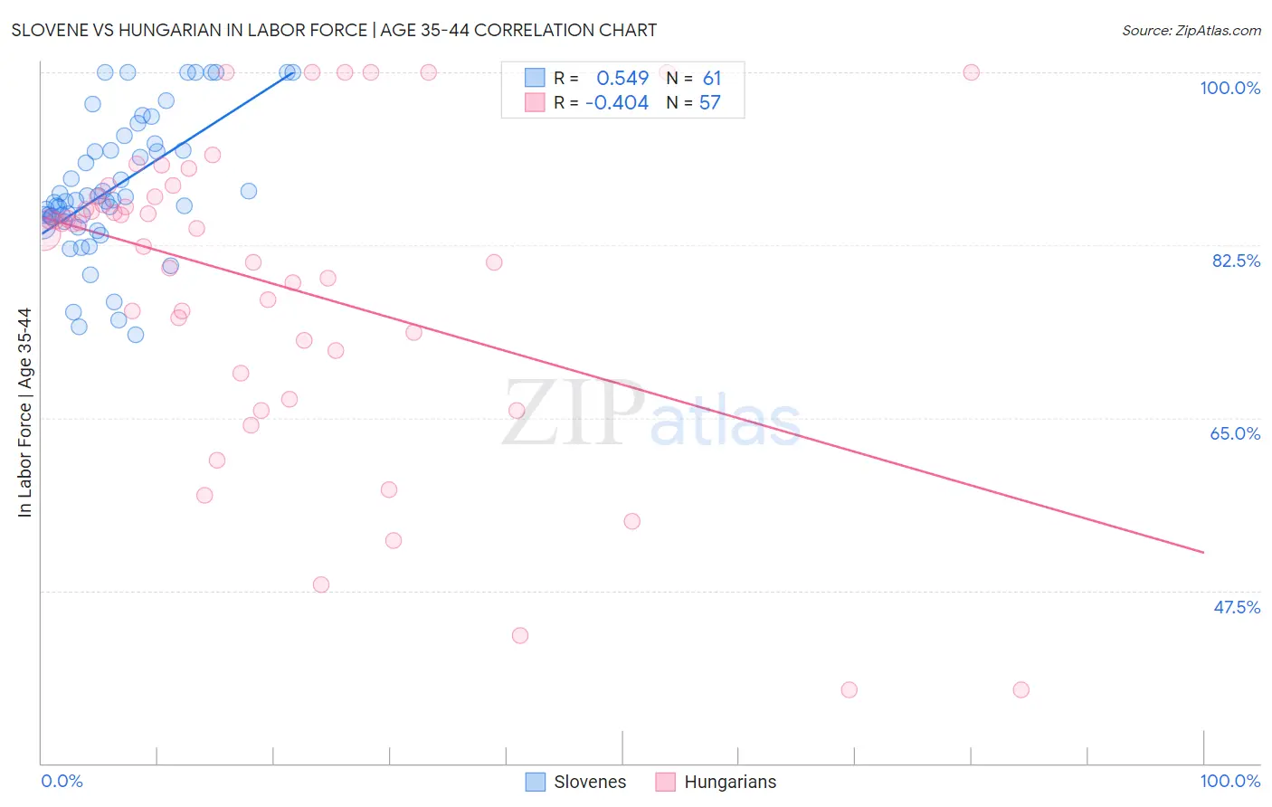 Slovene vs Hungarian In Labor Force | Age 35-44