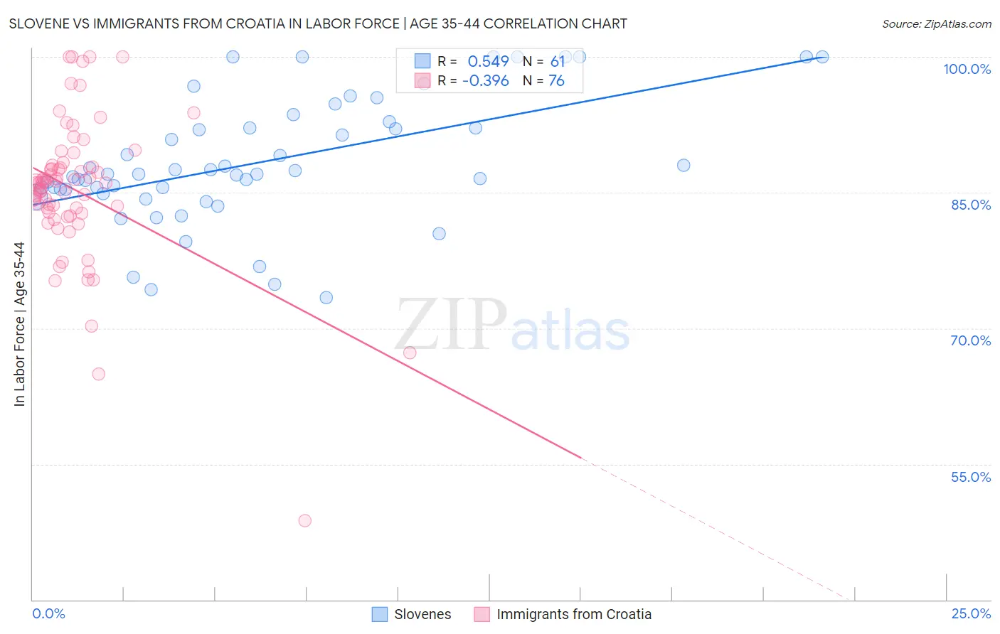 Slovene vs Immigrants from Croatia In Labor Force | Age 35-44