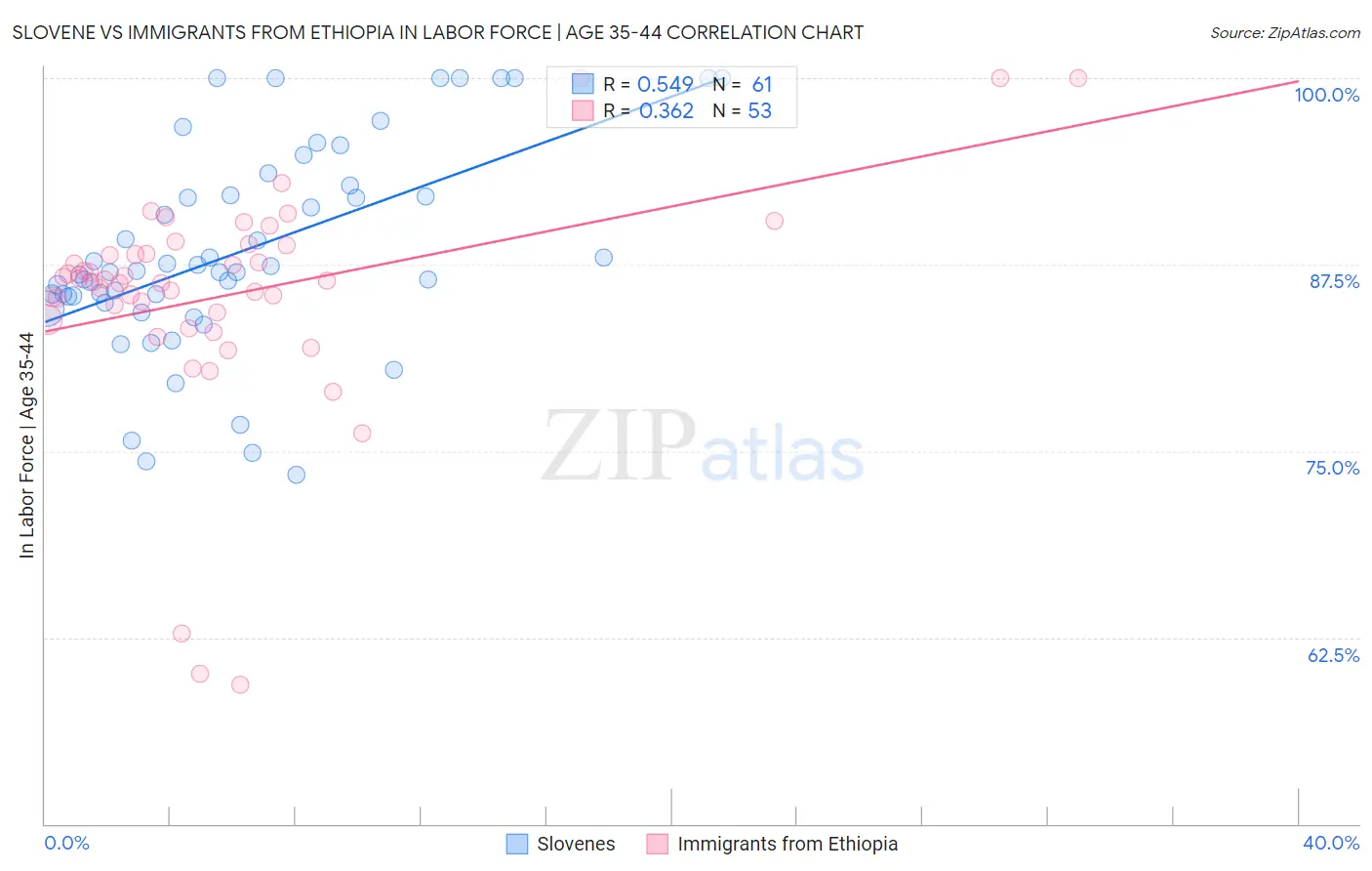 Slovene vs Immigrants from Ethiopia In Labor Force | Age 35-44