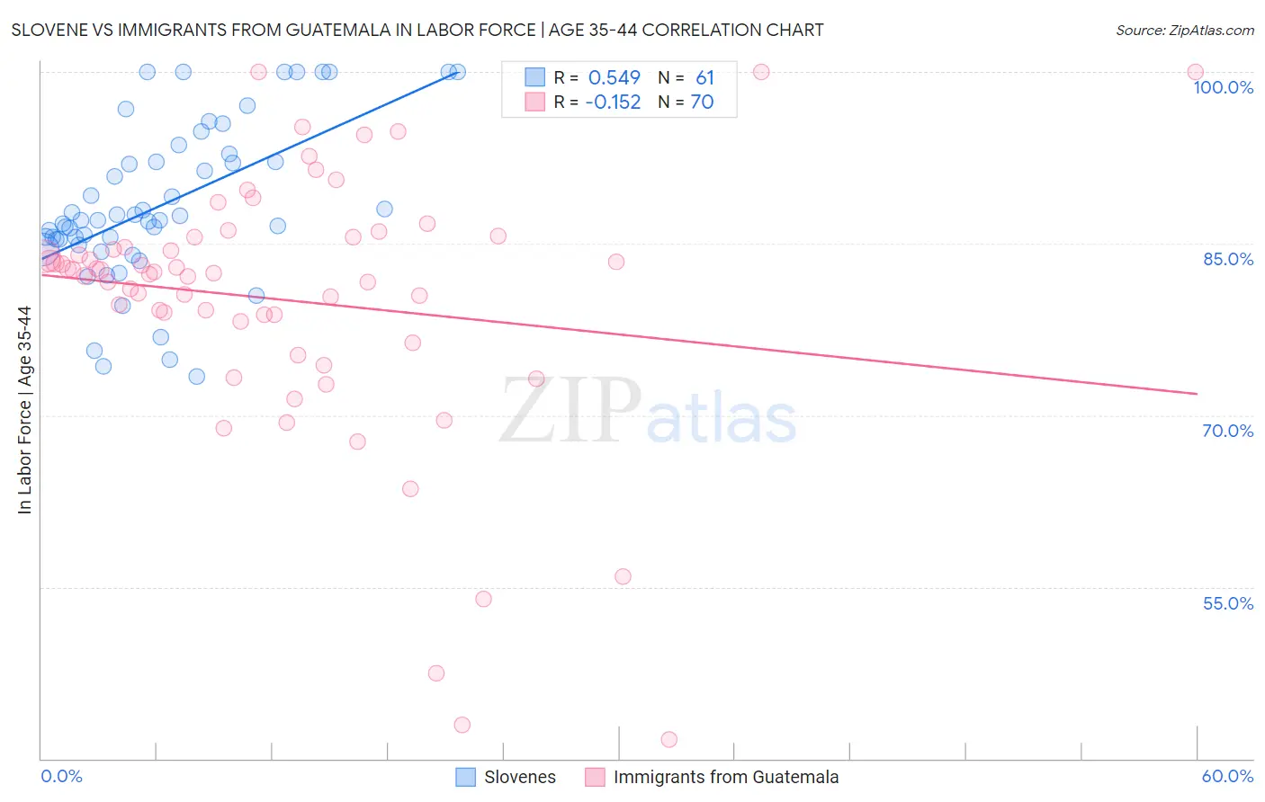 Slovene vs Immigrants from Guatemala In Labor Force | Age 35-44