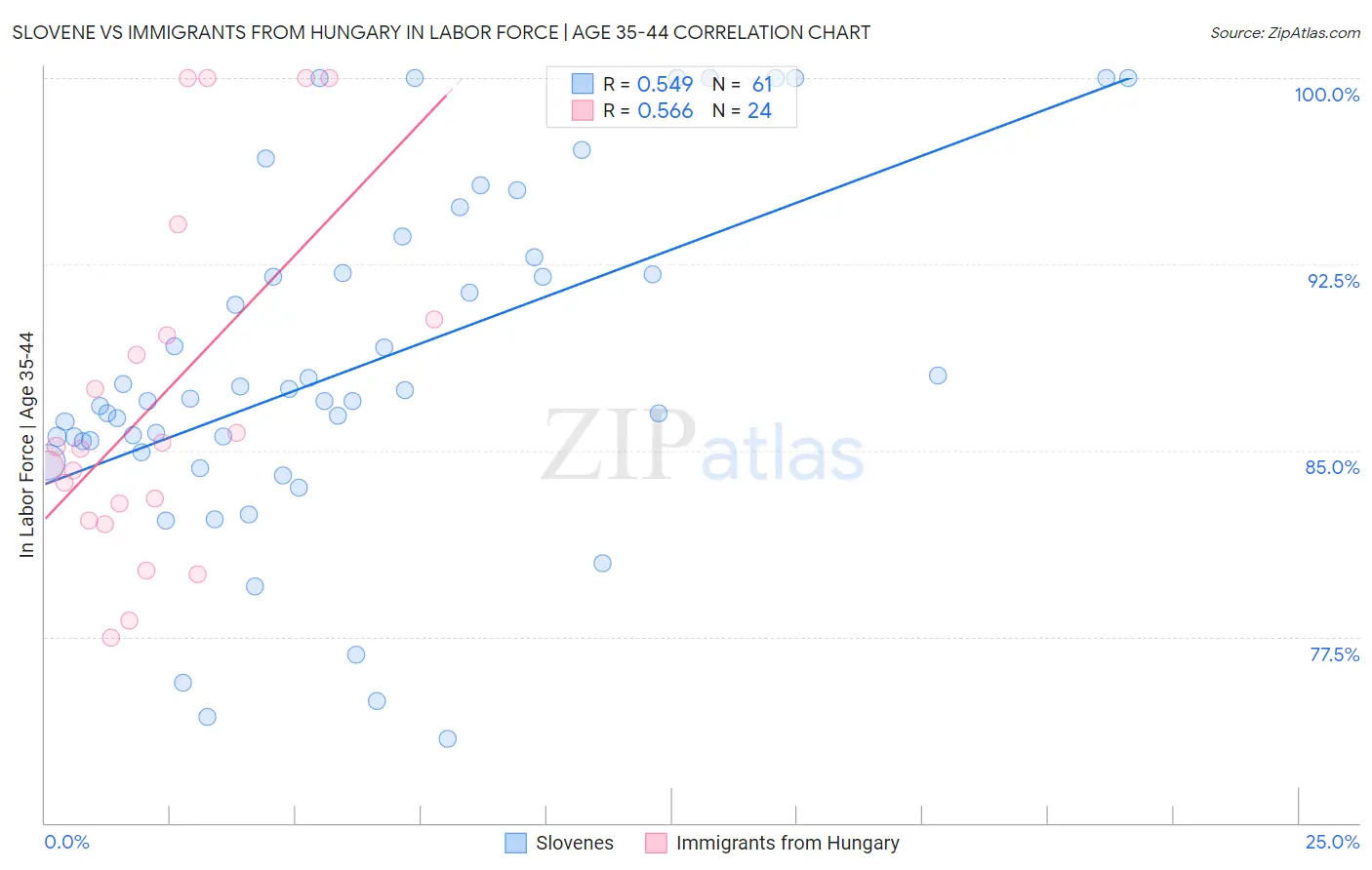 Slovene vs Immigrants from Hungary In Labor Force | Age 35-44