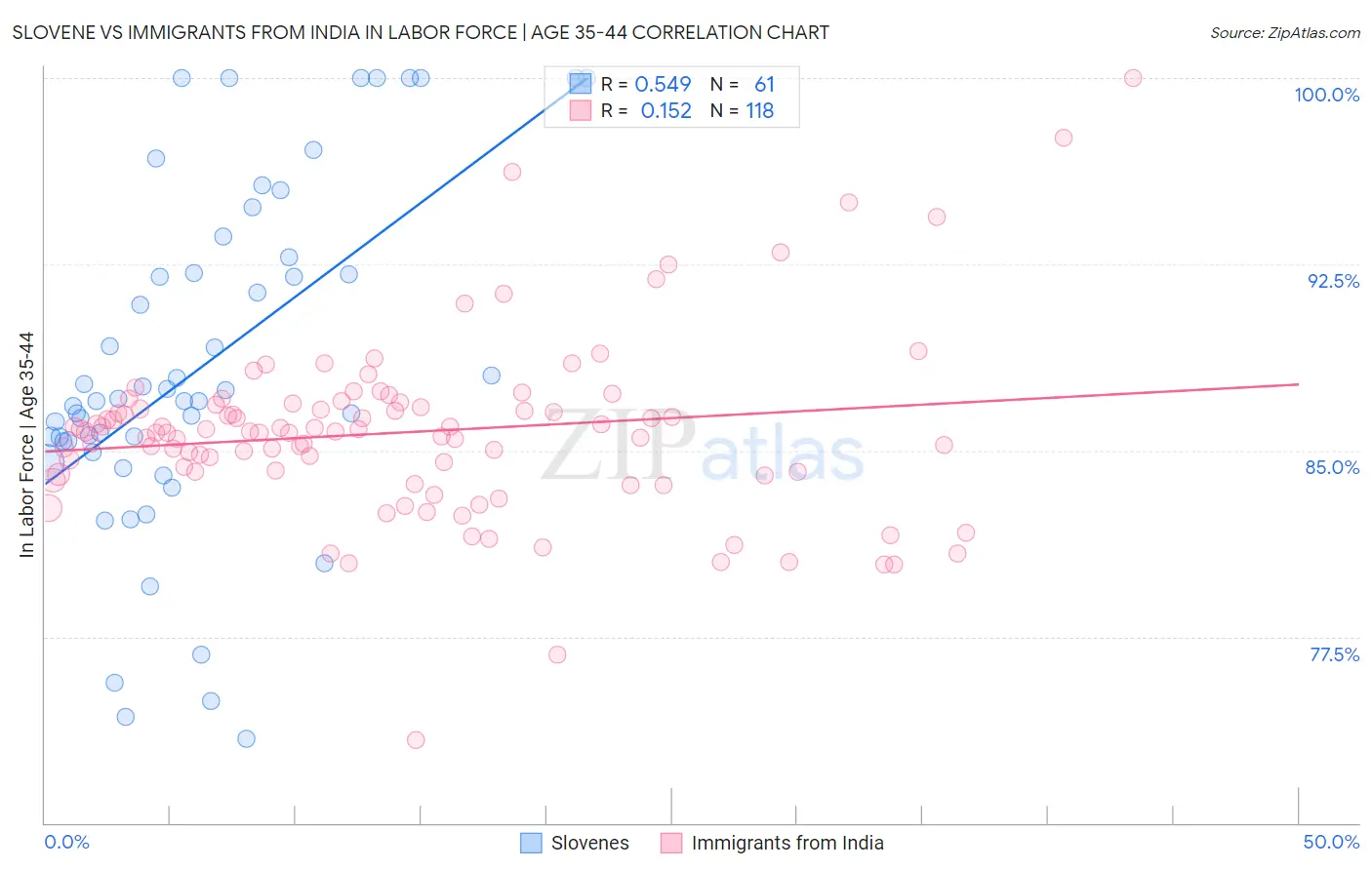 Slovene vs Immigrants from India In Labor Force | Age 35-44