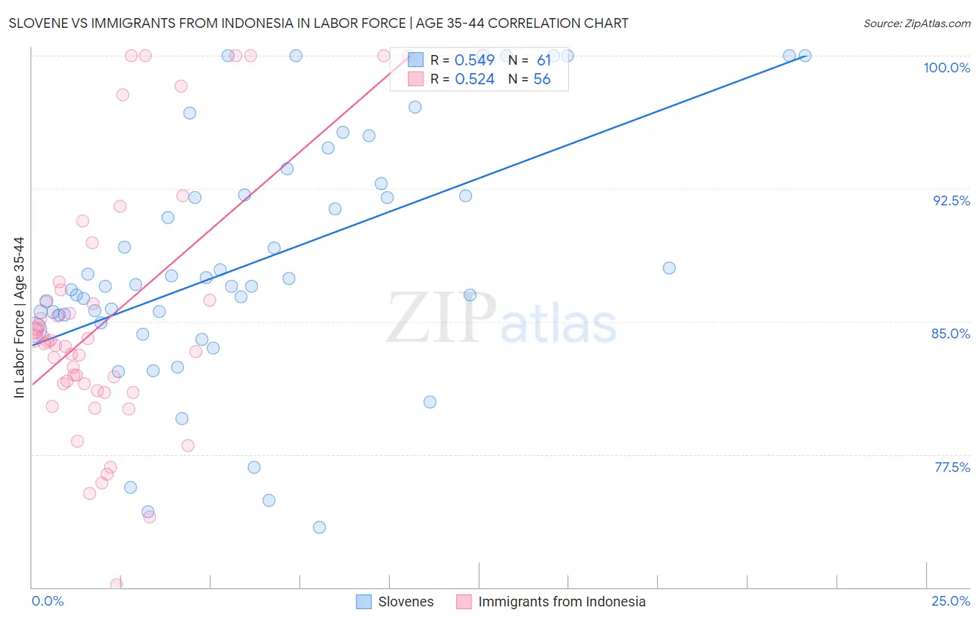 Slovene vs Immigrants from Indonesia In Labor Force | Age 35-44