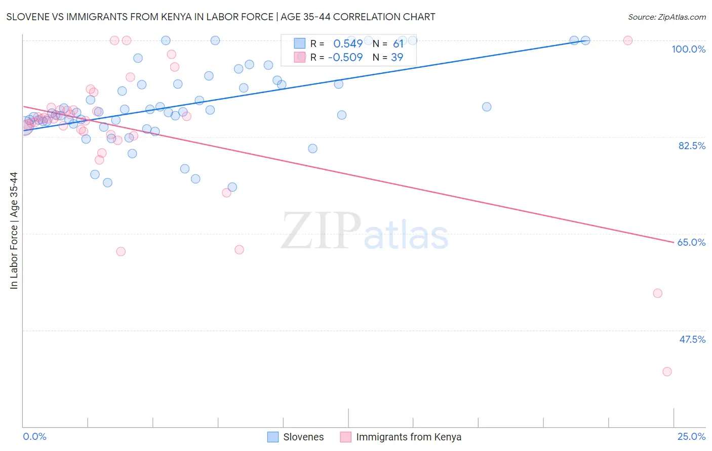 Slovene vs Immigrants from Kenya In Labor Force | Age 35-44