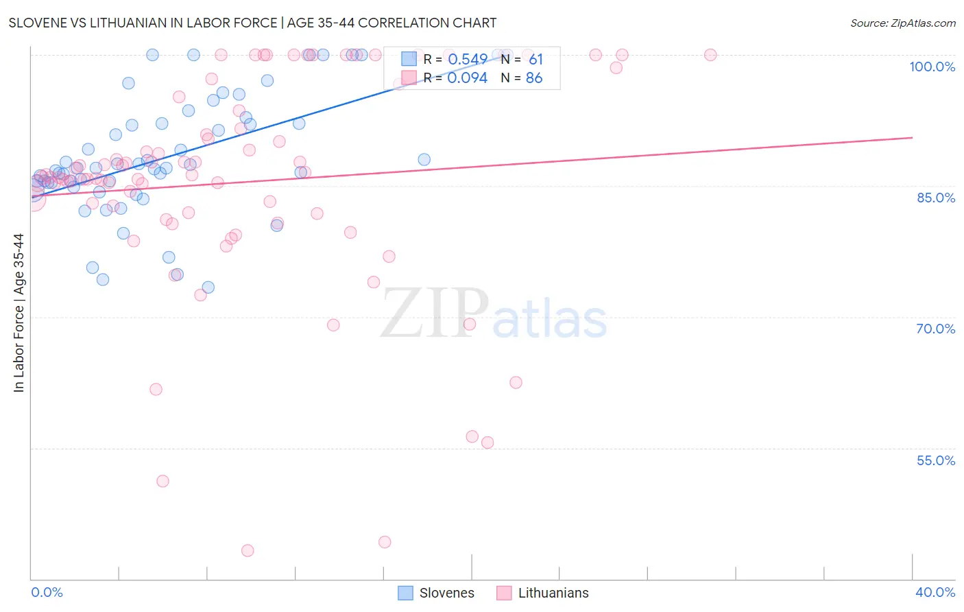 Slovene vs Lithuanian In Labor Force | Age 35-44