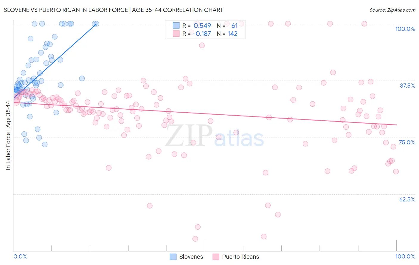 Slovene vs Puerto Rican In Labor Force | Age 35-44