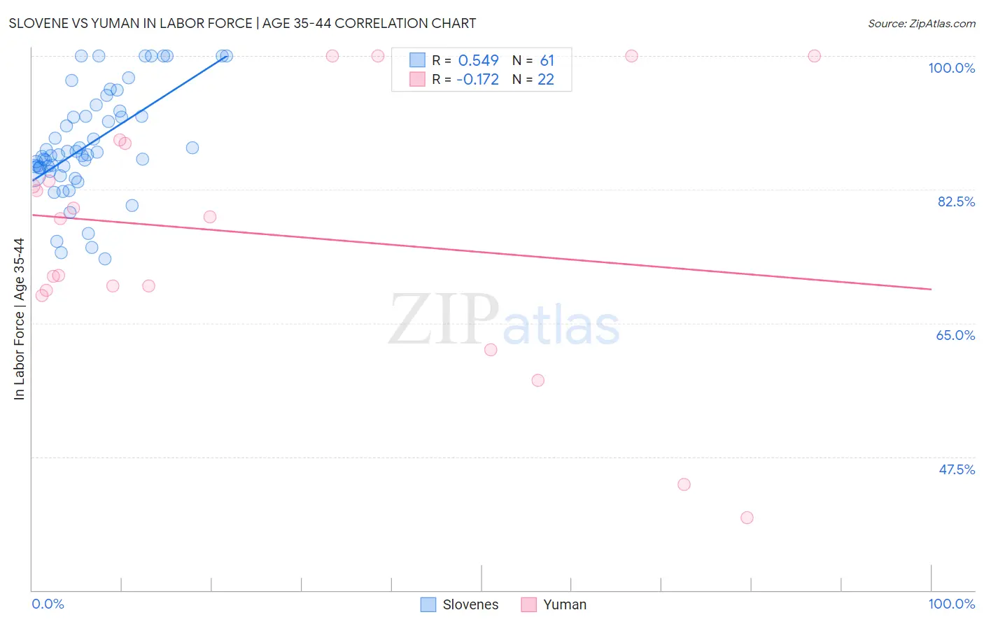 Slovene vs Yuman In Labor Force | Age 35-44