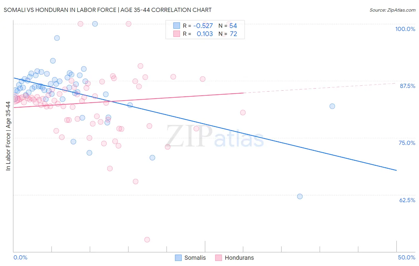 Somali vs Honduran In Labor Force | Age 35-44