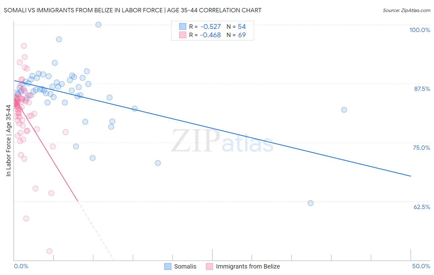 Somali vs Immigrants from Belize In Labor Force | Age 35-44