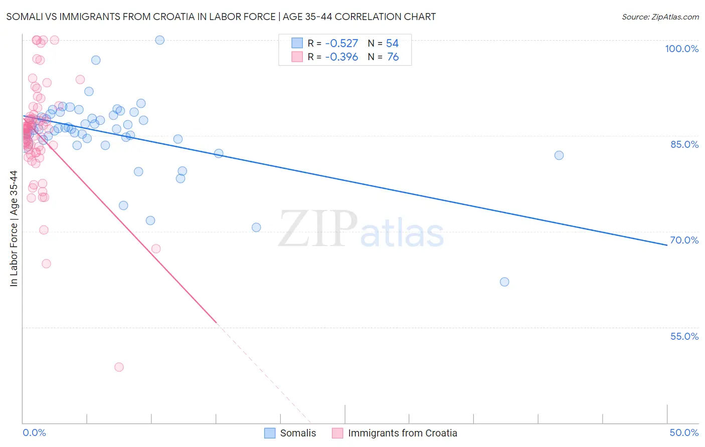 Somali vs Immigrants from Croatia In Labor Force | Age 35-44