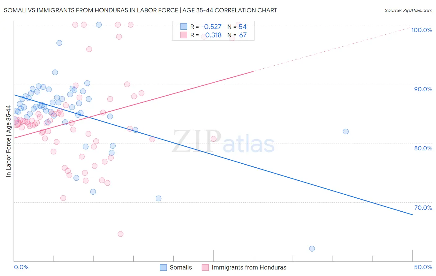 Somali vs Immigrants from Honduras In Labor Force | Age 35-44