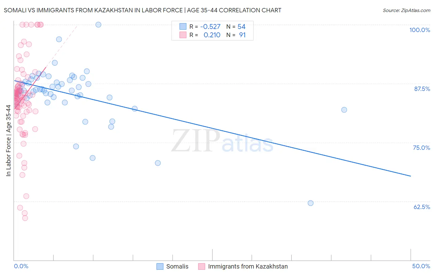 Somali vs Immigrants from Kazakhstan In Labor Force | Age 35-44