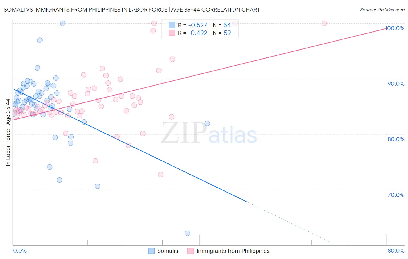 Somali vs Immigrants from Philippines In Labor Force | Age 35-44