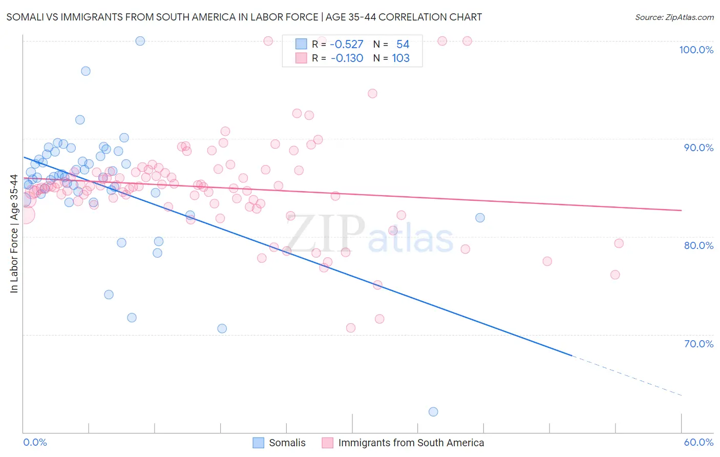 Somali vs Immigrants from South America In Labor Force | Age 35-44