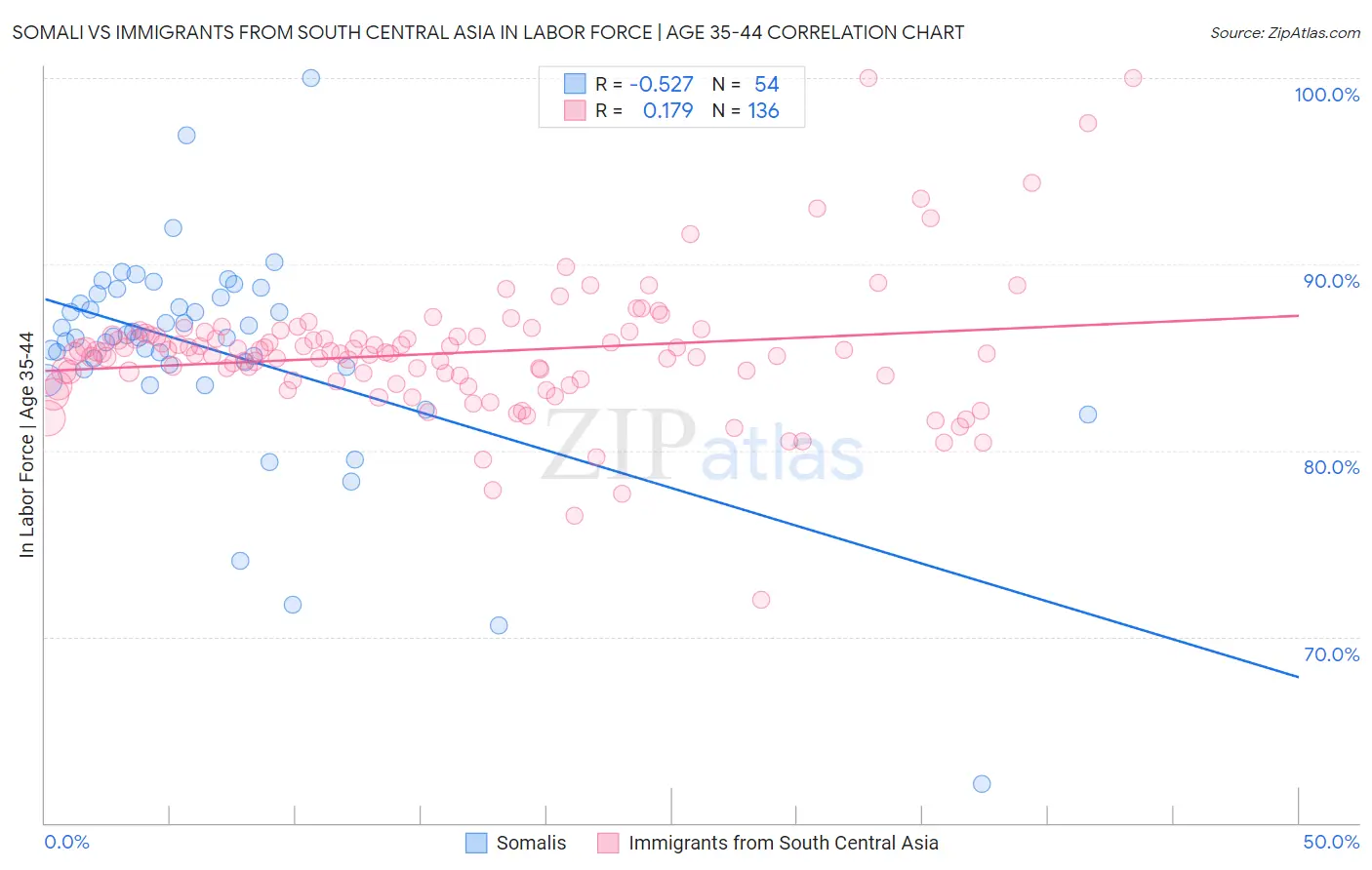 Somali vs Immigrants from South Central Asia In Labor Force | Age 35-44
