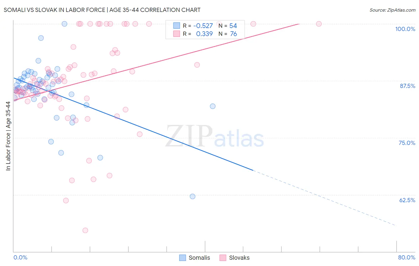 Somali vs Slovak In Labor Force | Age 35-44