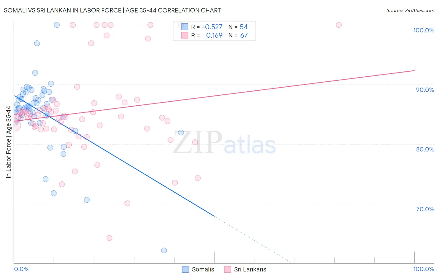 Somali vs Sri Lankan In Labor Force | Age 35-44