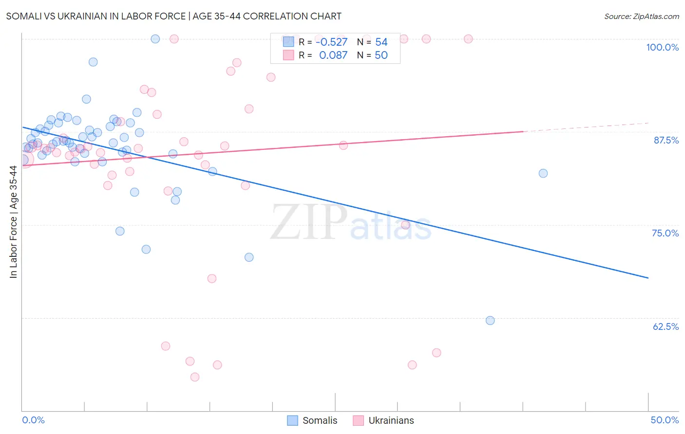 Somali vs Ukrainian In Labor Force | Age 35-44