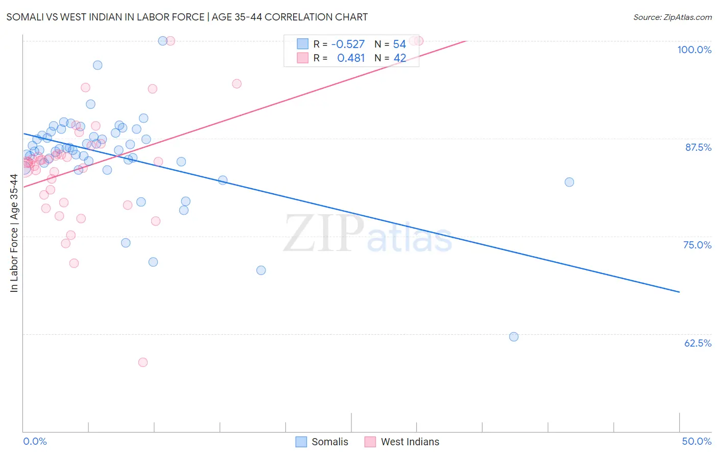 Somali vs West Indian In Labor Force | Age 35-44