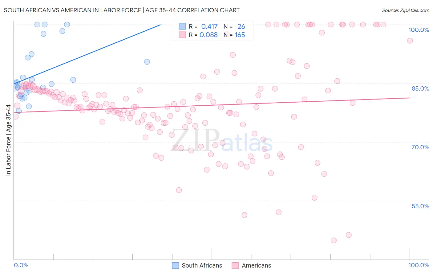 South African vs American In Labor Force | Age 35-44