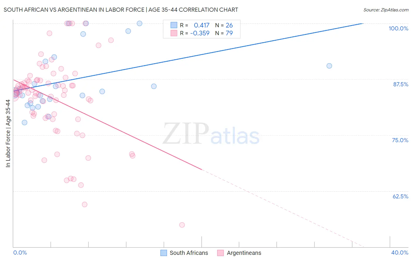 South African vs Argentinean In Labor Force | Age 35-44