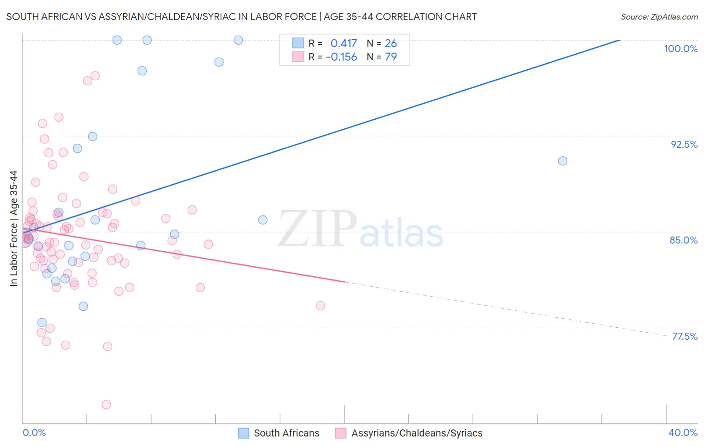 South African vs Assyrian/Chaldean/Syriac In Labor Force | Age 35-44