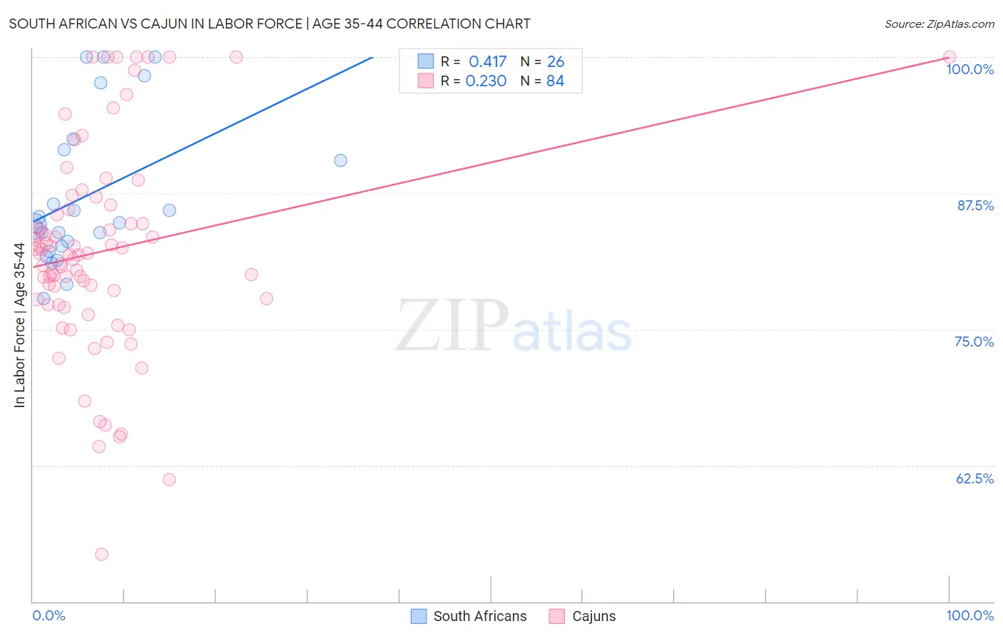 South African vs Cajun In Labor Force | Age 35-44