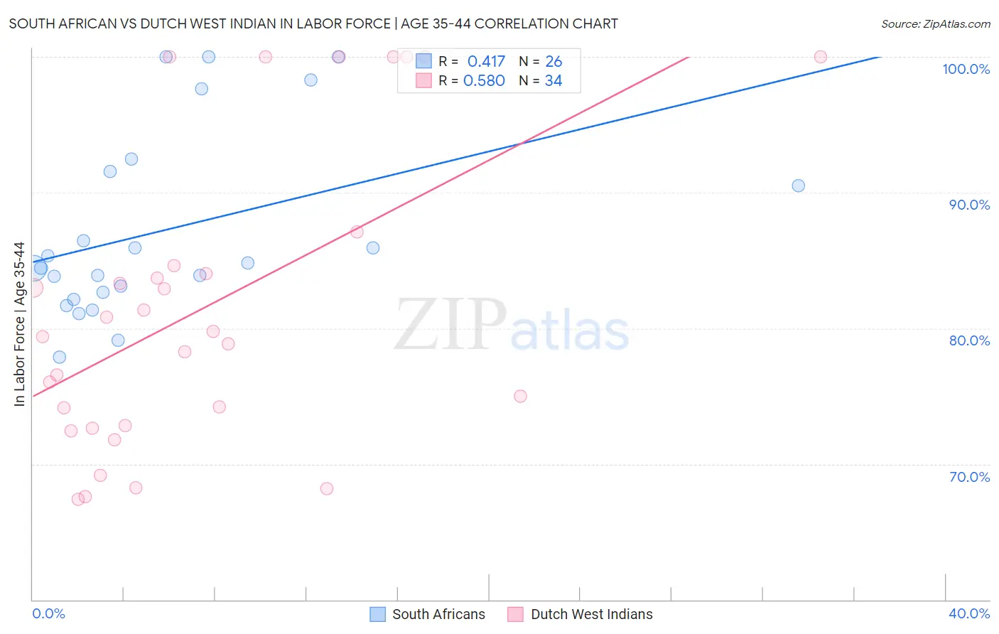 South African vs Dutch West Indian In Labor Force | Age 35-44