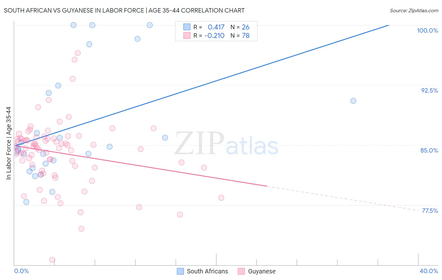 South African vs Guyanese In Labor Force | Age 35-44